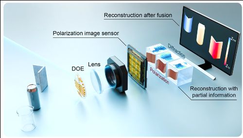 Extended-scene monocular 3D imaging via the fusion of diffraction- and polarization-based depth cues