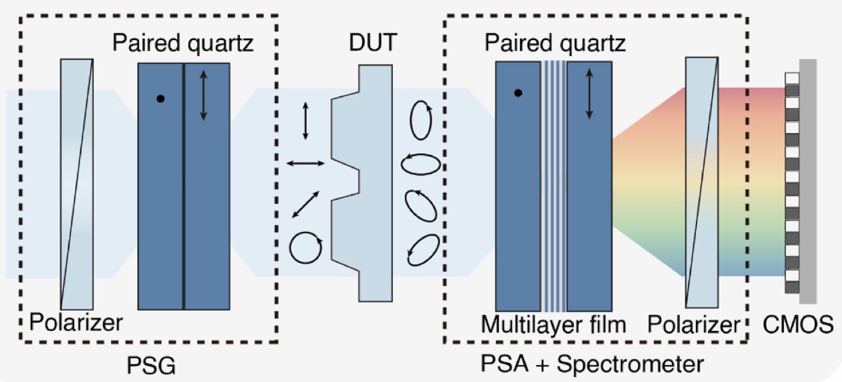 Nonlocal flat optics for motionless 3D critical dimension metrology